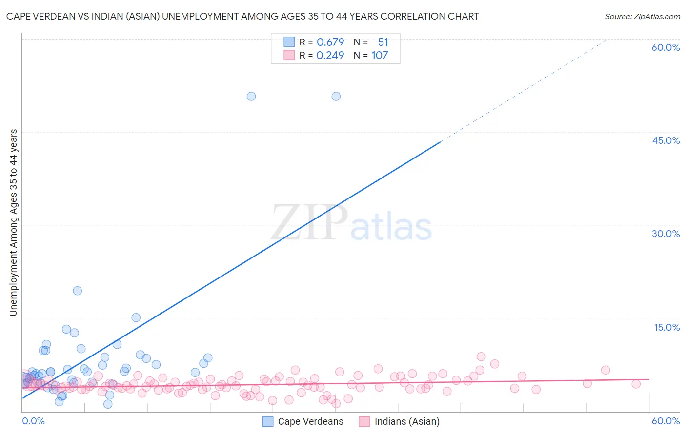 Cape Verdean vs Indian (Asian) Unemployment Among Ages 35 to 44 years