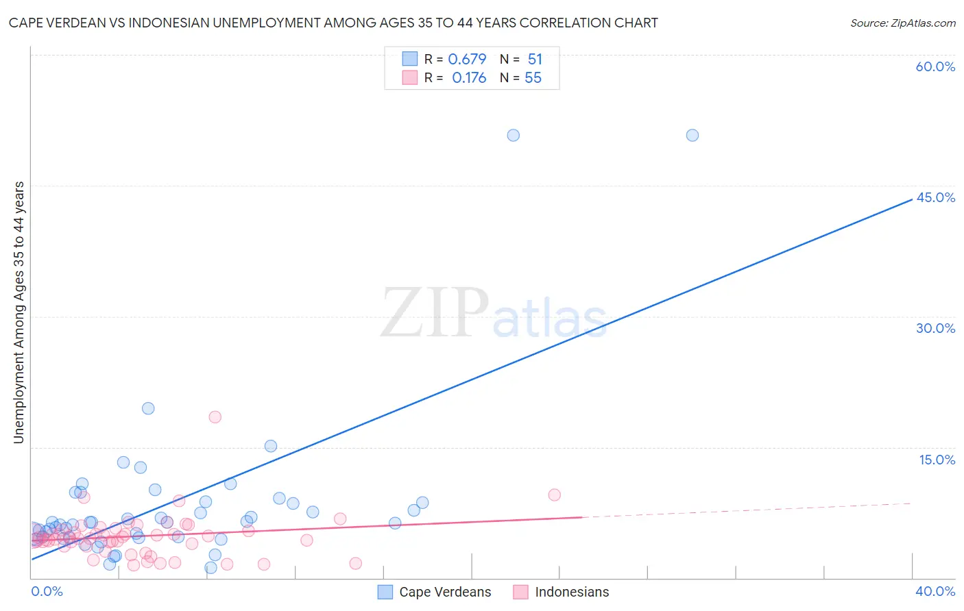 Cape Verdean vs Indonesian Unemployment Among Ages 35 to 44 years