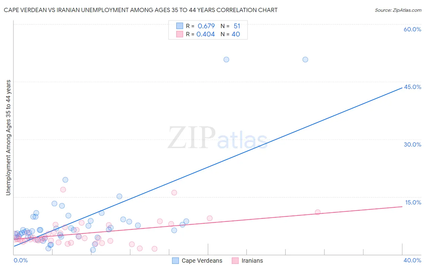 Cape Verdean vs Iranian Unemployment Among Ages 35 to 44 years