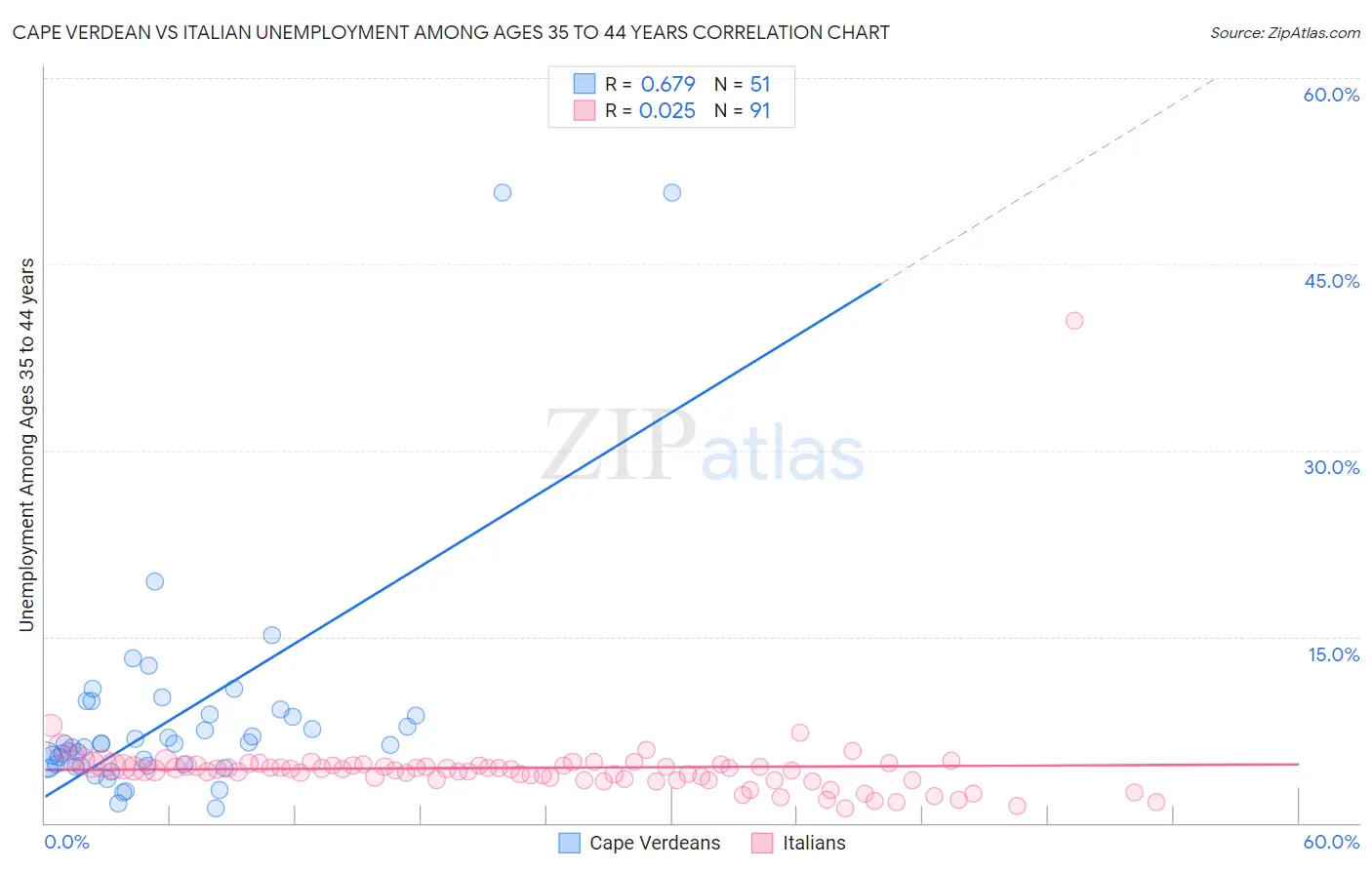 Cape Verdean vs Italian Unemployment Among Ages 35 to 44 years