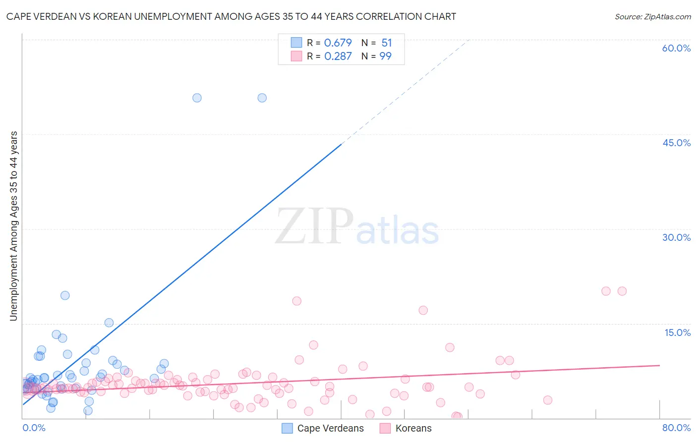 Cape Verdean vs Korean Unemployment Among Ages 35 to 44 years