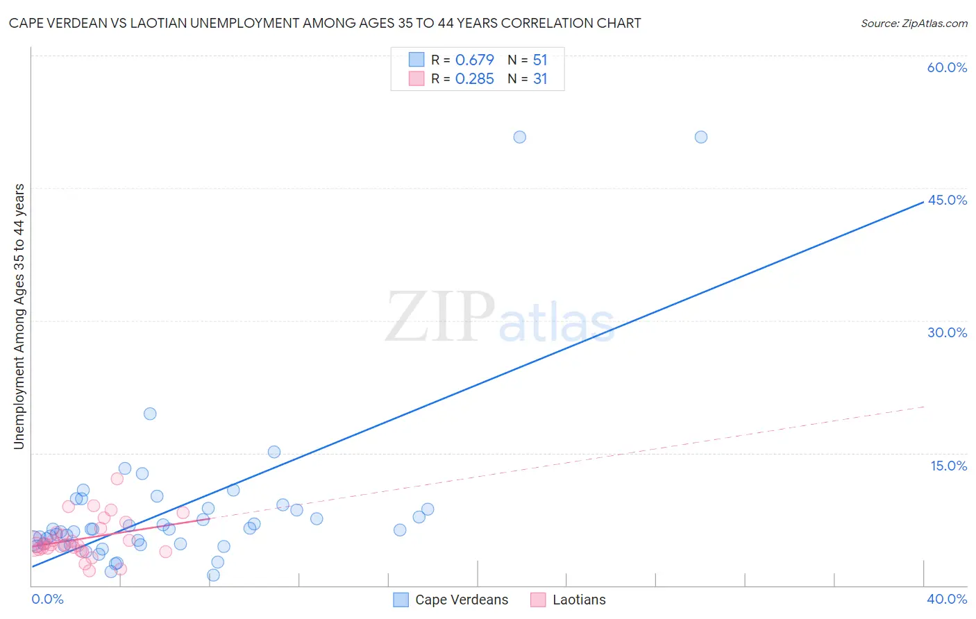 Cape Verdean vs Laotian Unemployment Among Ages 35 to 44 years