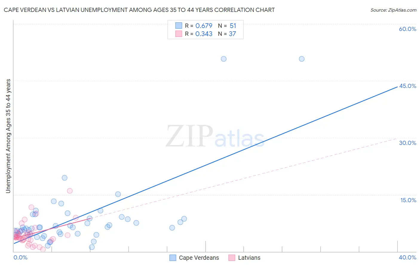 Cape Verdean vs Latvian Unemployment Among Ages 35 to 44 years