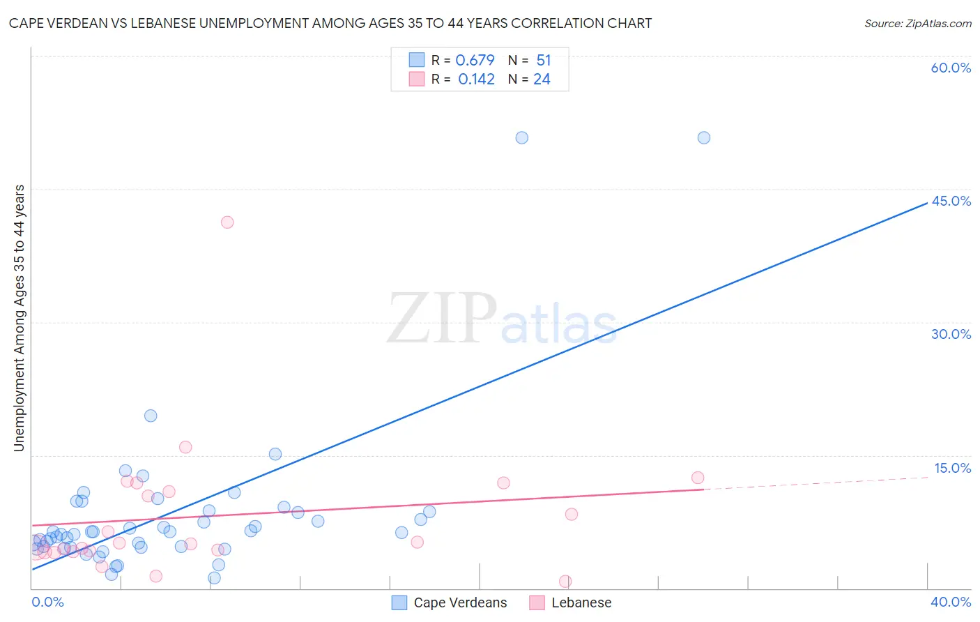 Cape Verdean vs Lebanese Unemployment Among Ages 35 to 44 years