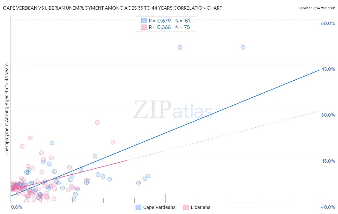 Cape Verdean vs Liberian Unemployment Among Ages 35 to 44 years