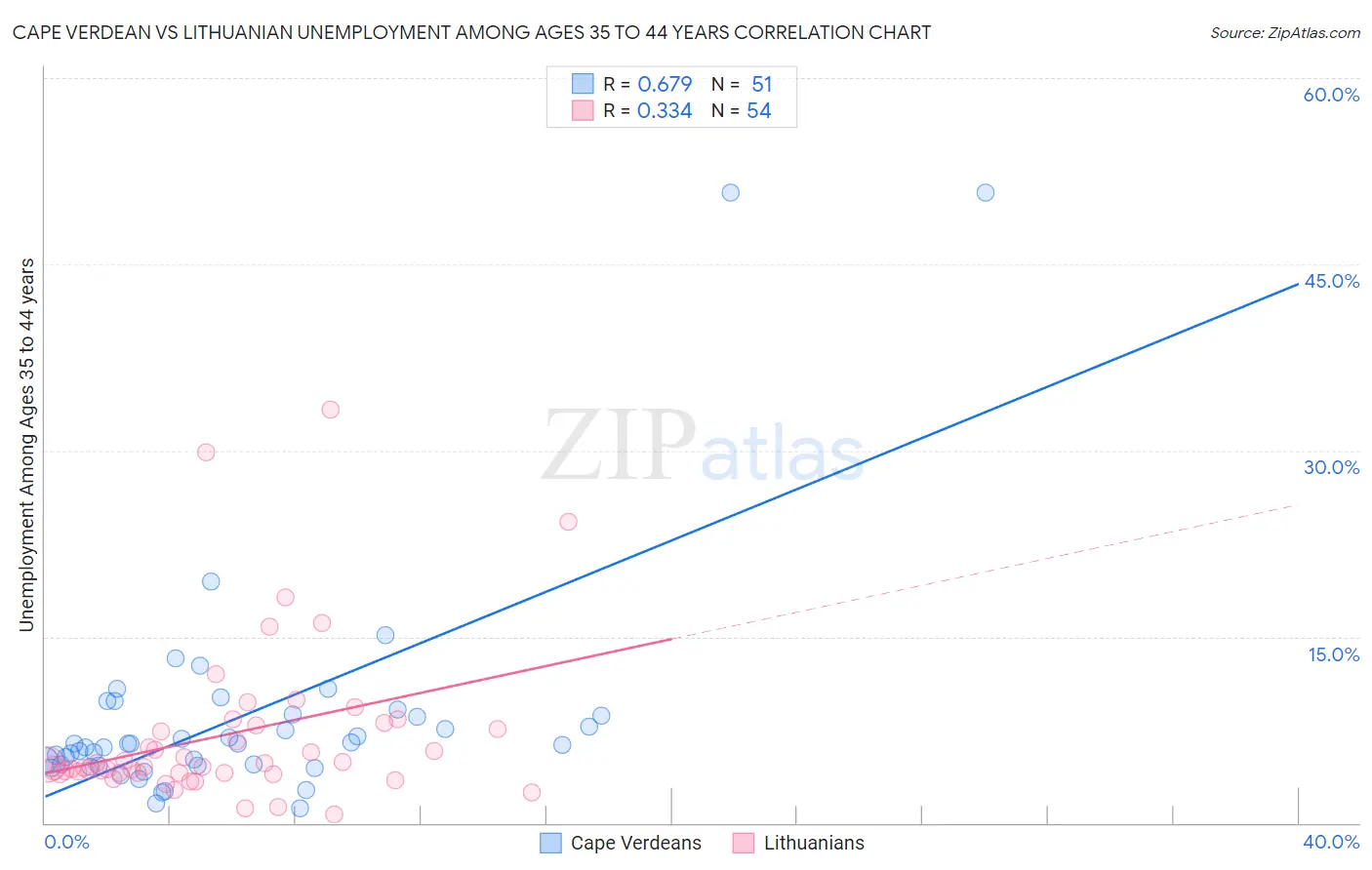 Cape Verdean vs Lithuanian Unemployment Among Ages 35 to 44 years