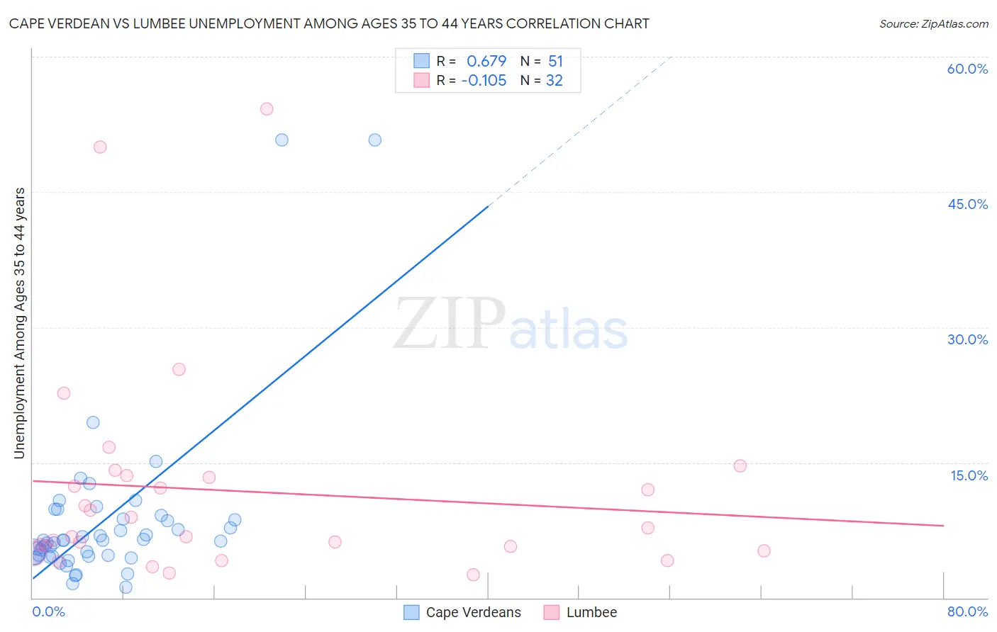 Cape Verdean vs Lumbee Unemployment Among Ages 35 to 44 years