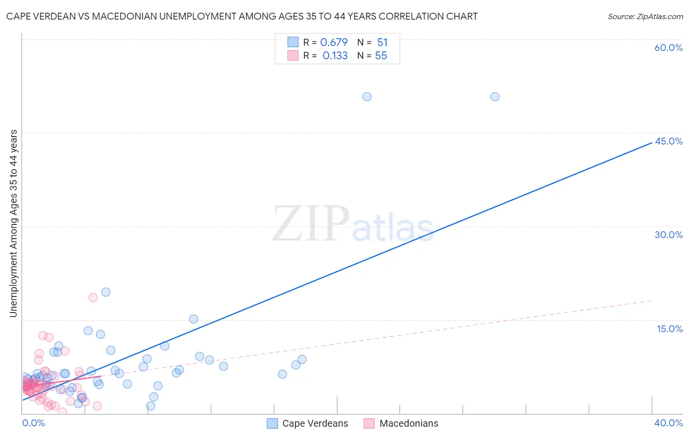 Cape Verdean vs Macedonian Unemployment Among Ages 35 to 44 years