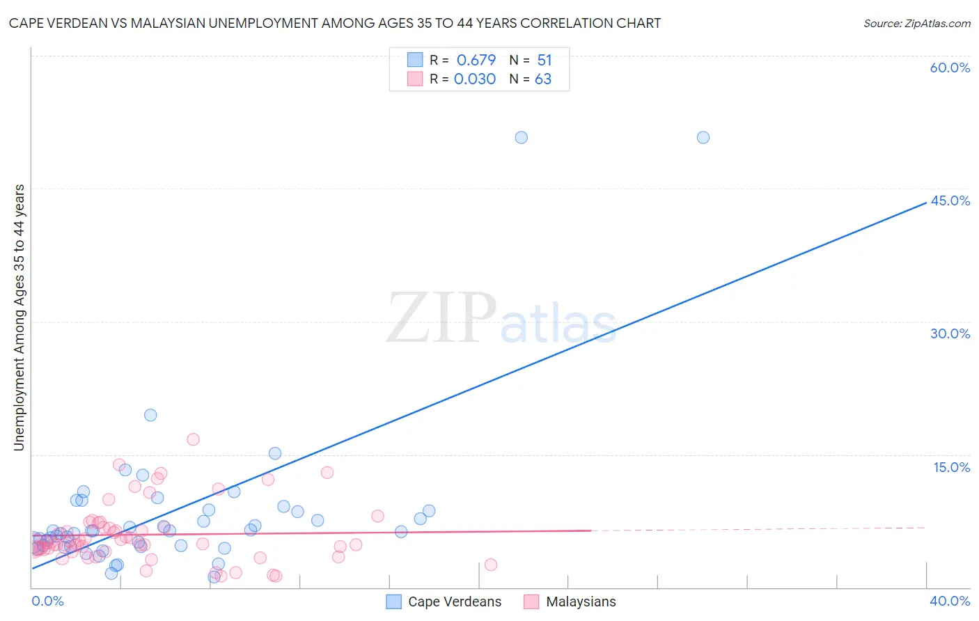 Cape Verdean vs Malaysian Unemployment Among Ages 35 to 44 years