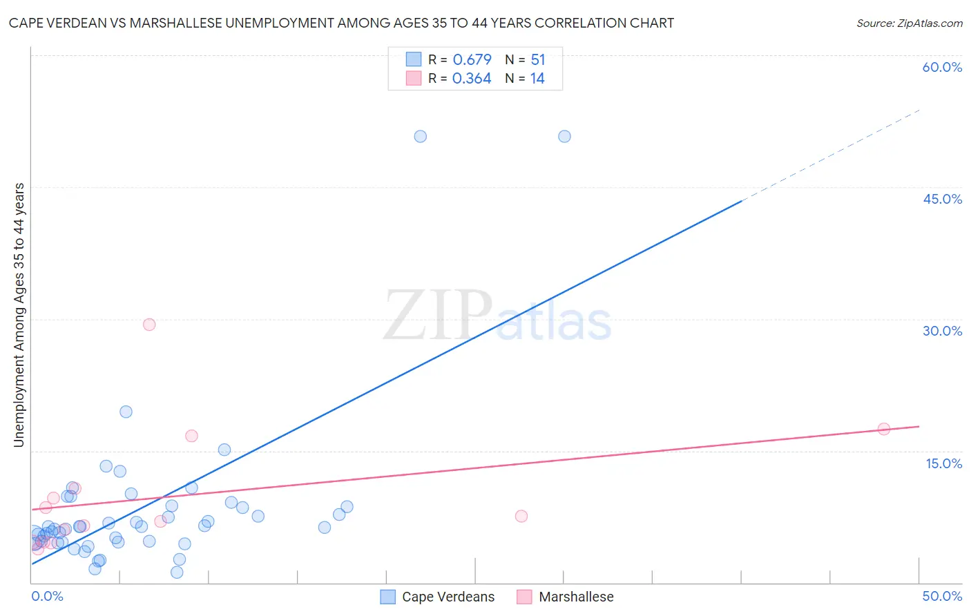 Cape Verdean vs Marshallese Unemployment Among Ages 35 to 44 years