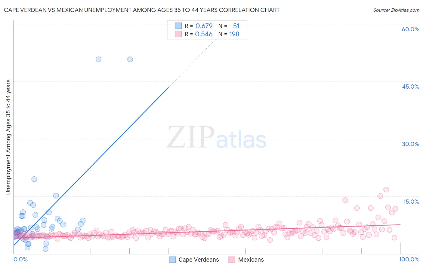 Cape Verdean vs Mexican Unemployment Among Ages 35 to 44 years