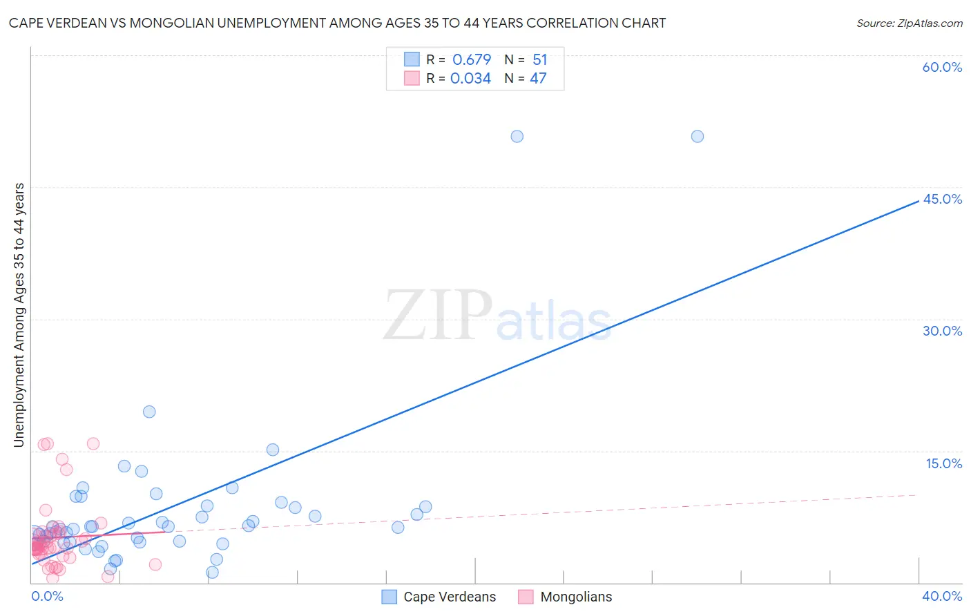 Cape Verdean vs Mongolian Unemployment Among Ages 35 to 44 years