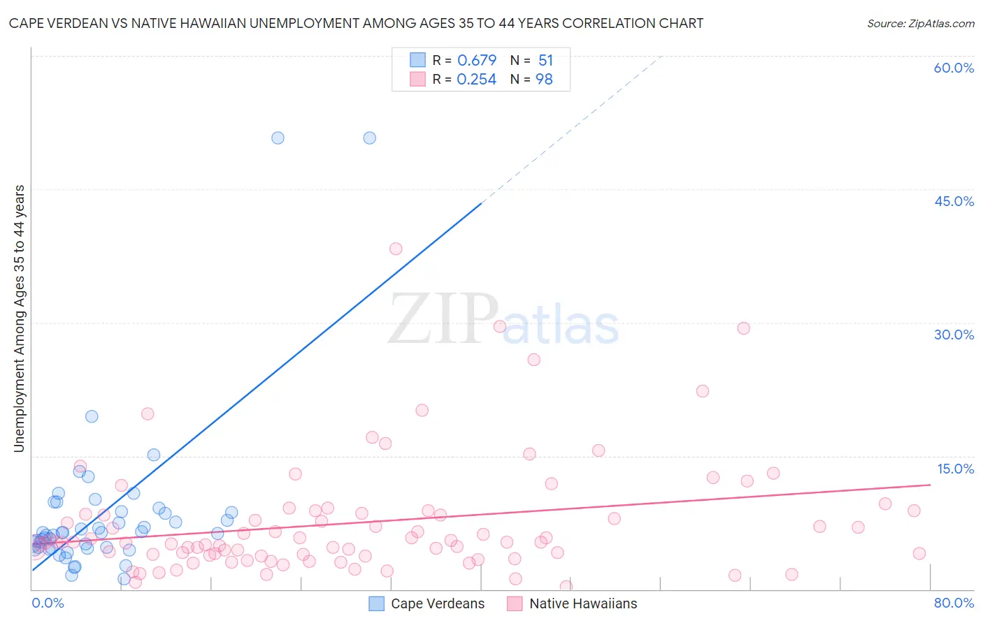 Cape Verdean vs Native Hawaiian Unemployment Among Ages 35 to 44 years