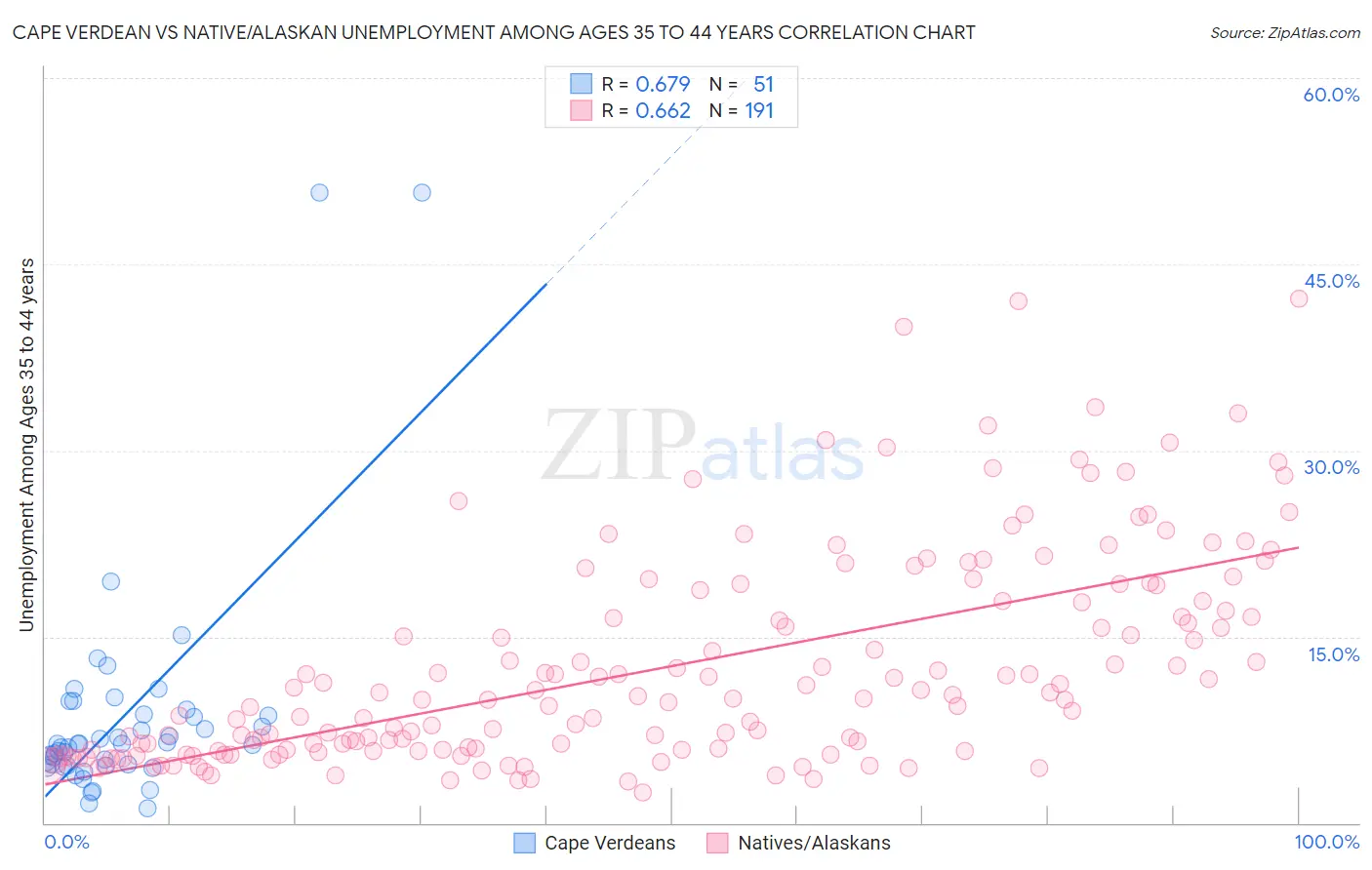 Cape Verdean vs Native/Alaskan Unemployment Among Ages 35 to 44 years