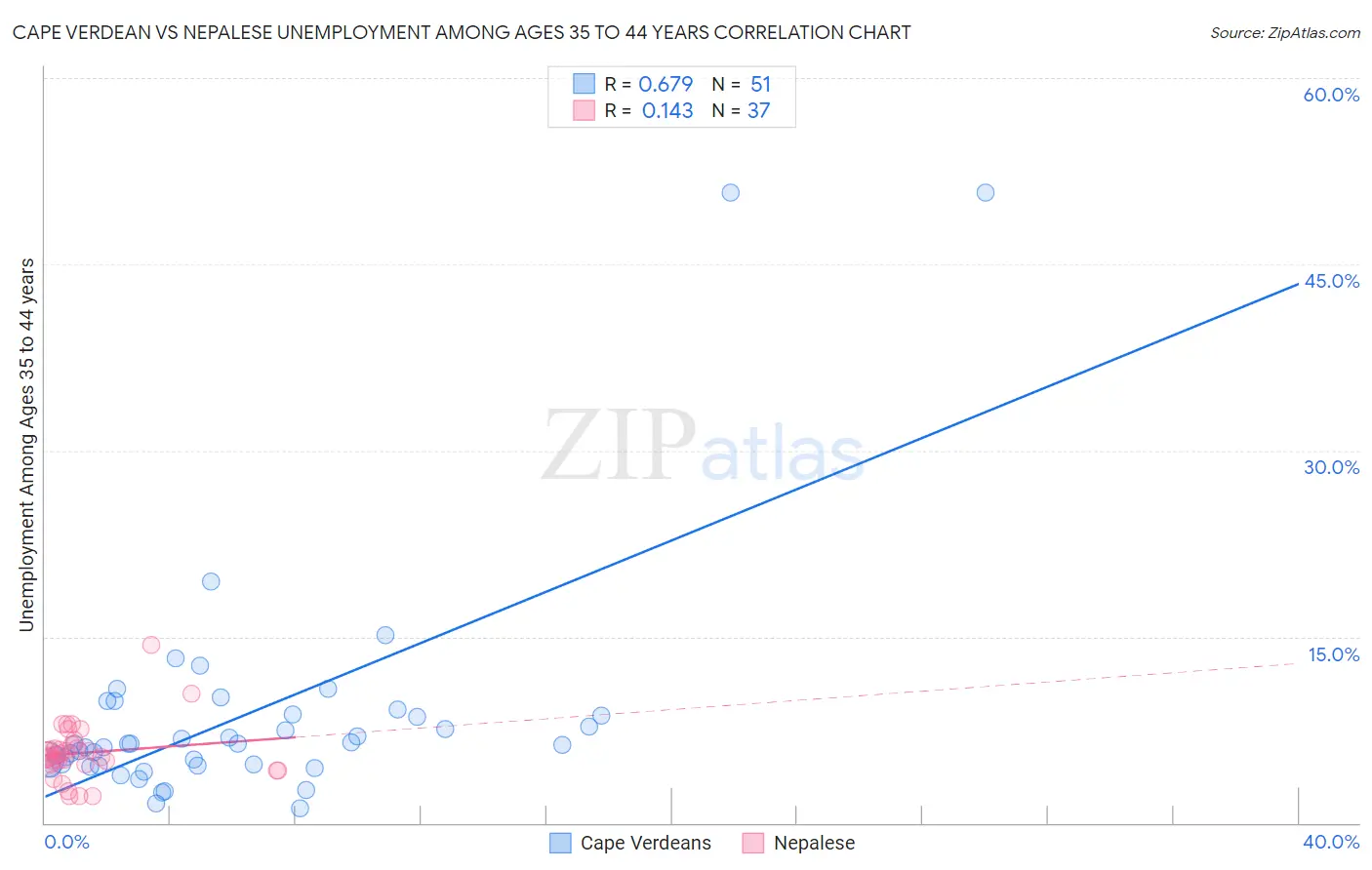 Cape Verdean vs Nepalese Unemployment Among Ages 35 to 44 years