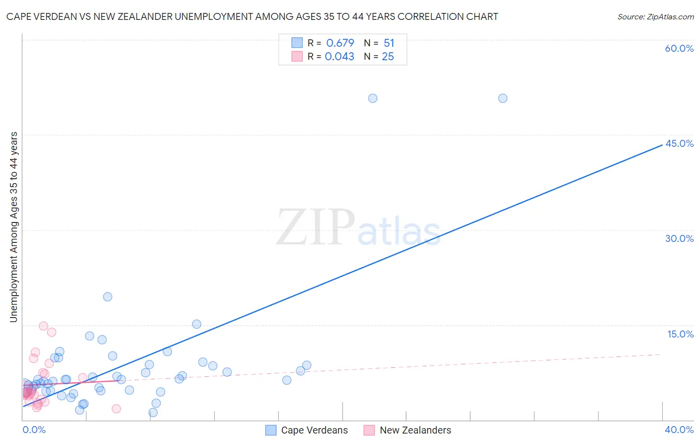 Cape Verdean vs New Zealander Unemployment Among Ages 35 to 44 years