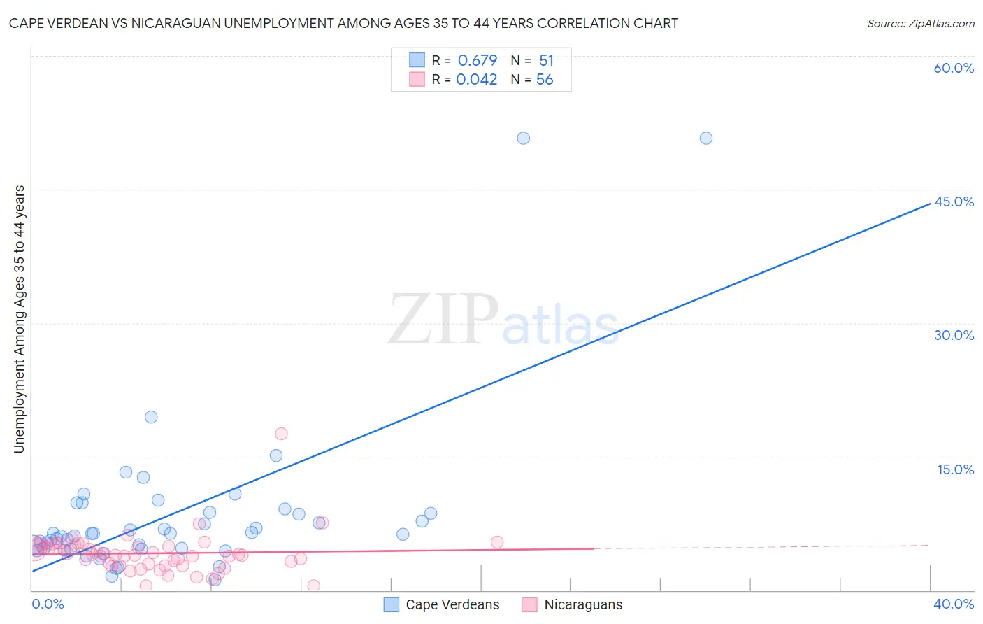 Cape Verdean vs Nicaraguan Unemployment Among Ages 35 to 44 years