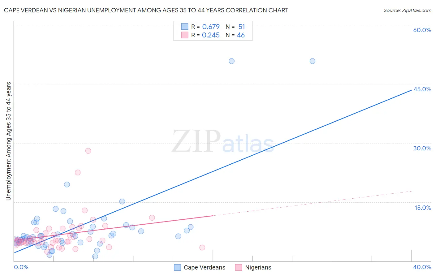 Cape Verdean vs Nigerian Unemployment Among Ages 35 to 44 years