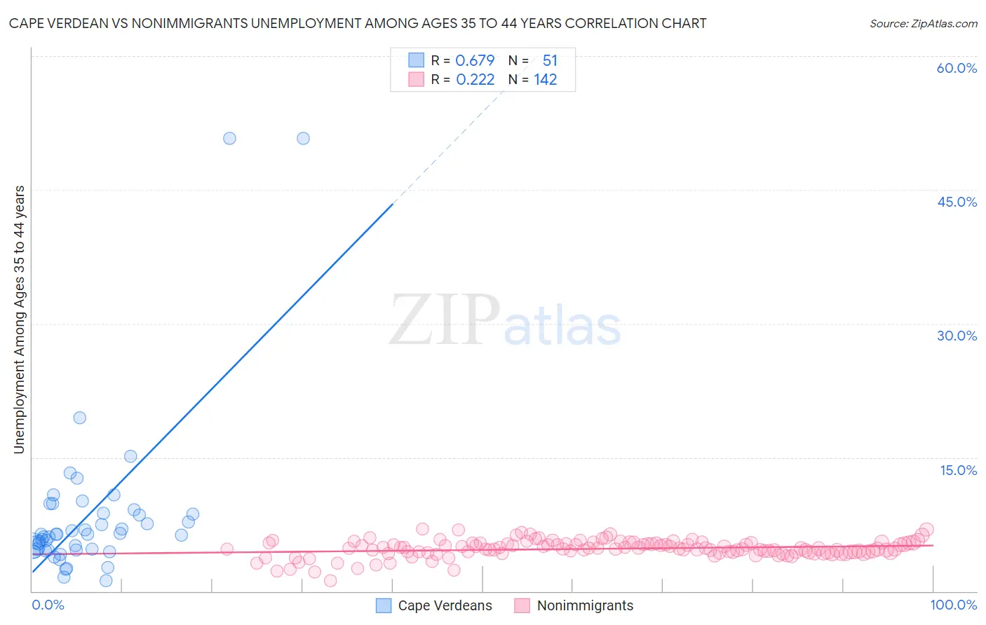 Cape Verdean vs Nonimmigrants Unemployment Among Ages 35 to 44 years