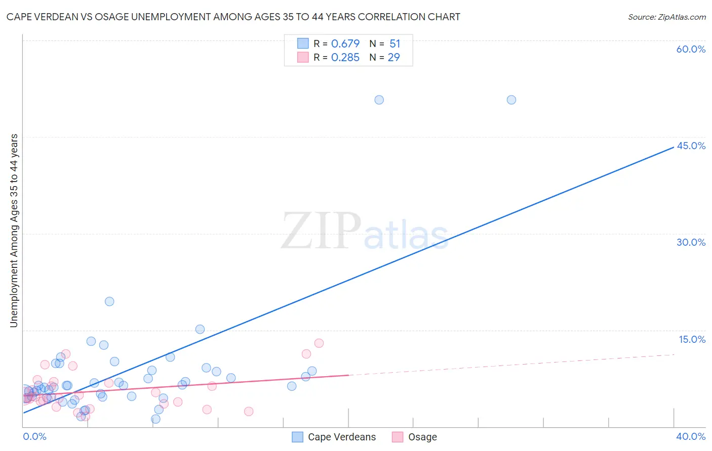 Cape Verdean vs Osage Unemployment Among Ages 35 to 44 years