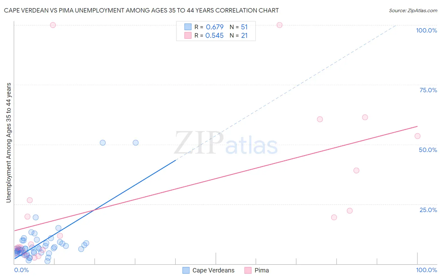 Cape Verdean vs Pima Unemployment Among Ages 35 to 44 years