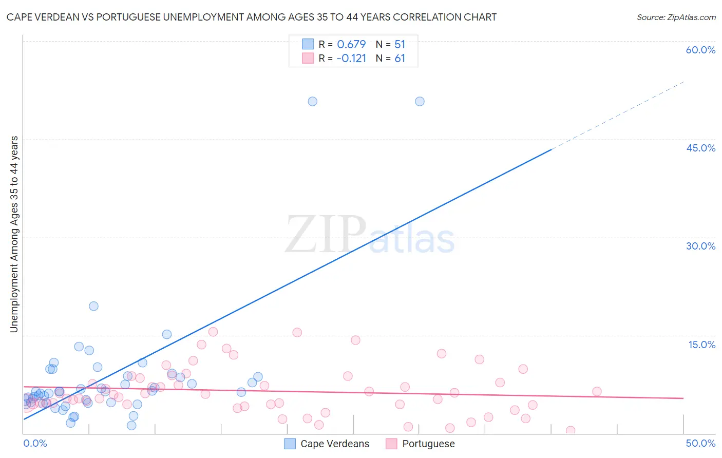 Cape Verdean vs Portuguese Unemployment Among Ages 35 to 44 years