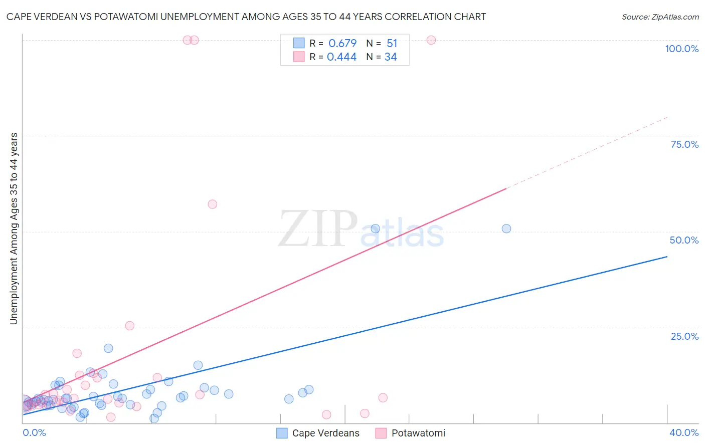 Cape Verdean vs Potawatomi Unemployment Among Ages 35 to 44 years