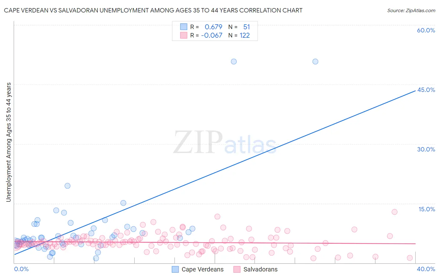 Cape Verdean vs Salvadoran Unemployment Among Ages 35 to 44 years