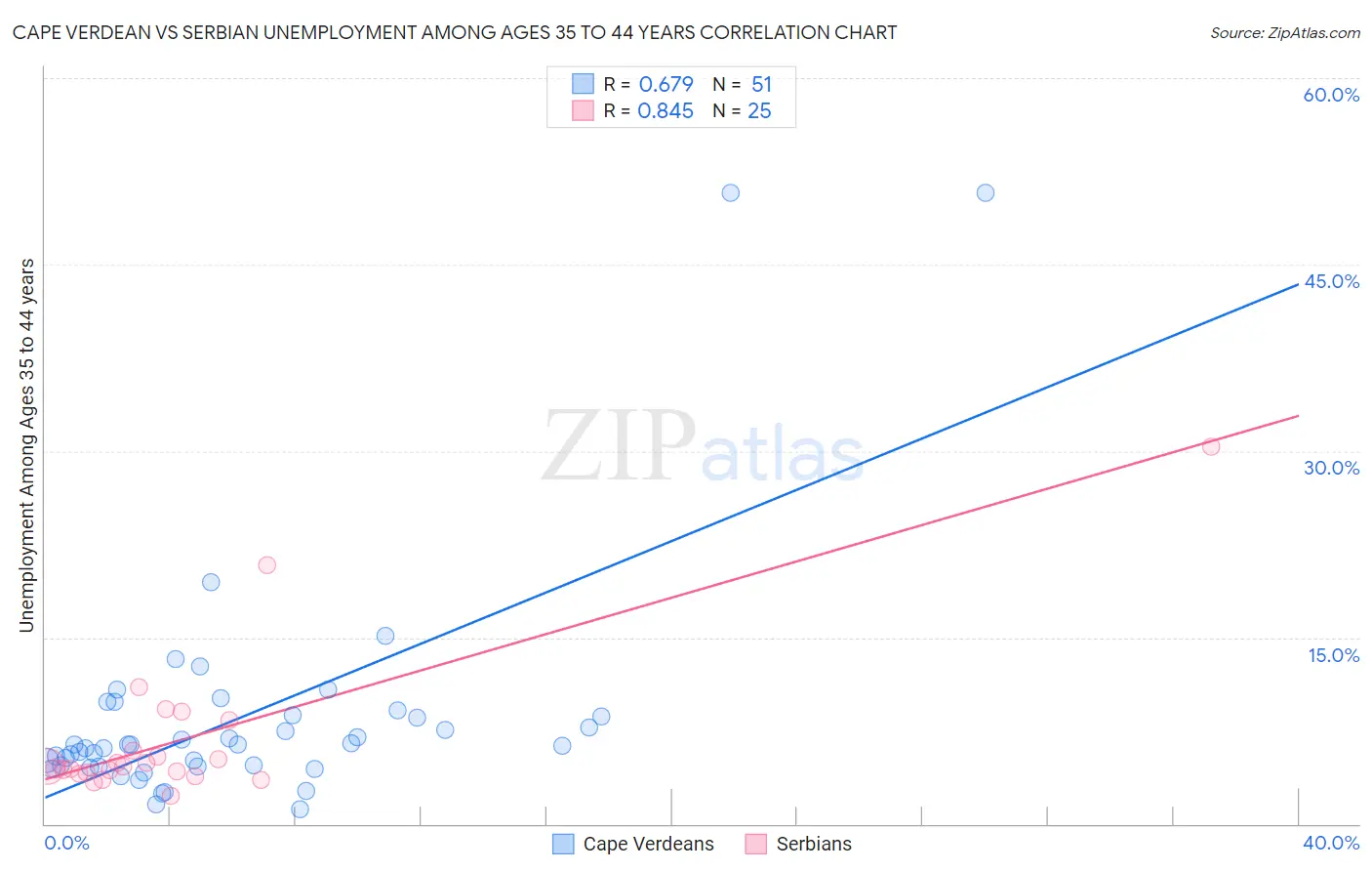 Cape Verdean vs Serbian Unemployment Among Ages 35 to 44 years