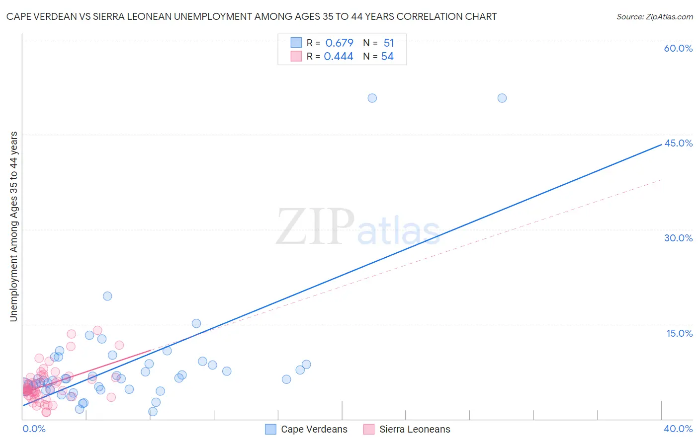 Cape Verdean vs Sierra Leonean Unemployment Among Ages 35 to 44 years