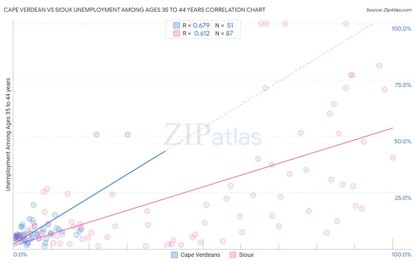 Cape Verdean vs Sioux Unemployment Among Ages 35 to 44 years