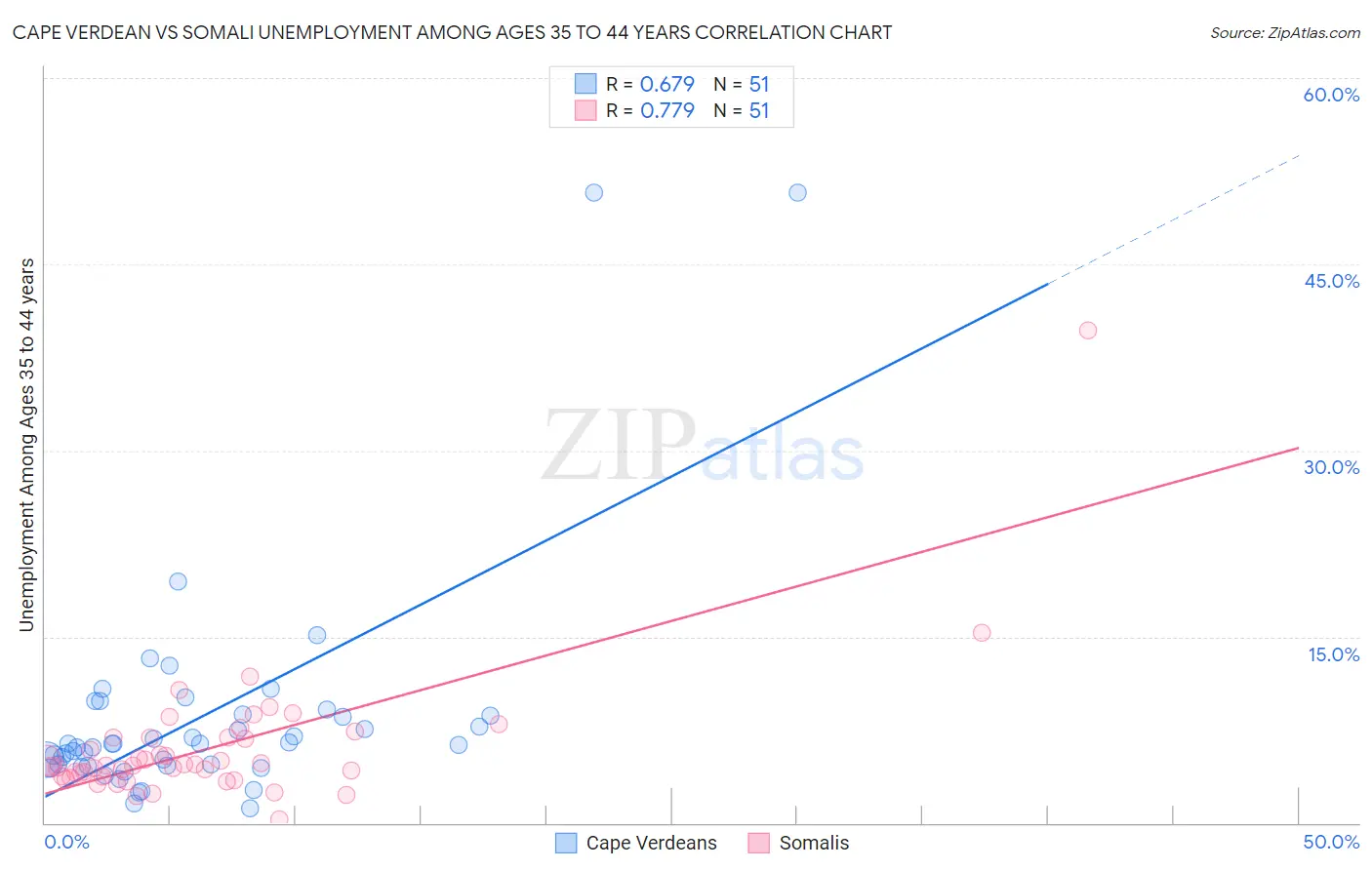 Cape Verdean vs Somali Unemployment Among Ages 35 to 44 years