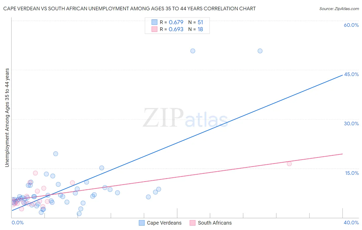 Cape Verdean vs South African Unemployment Among Ages 35 to 44 years