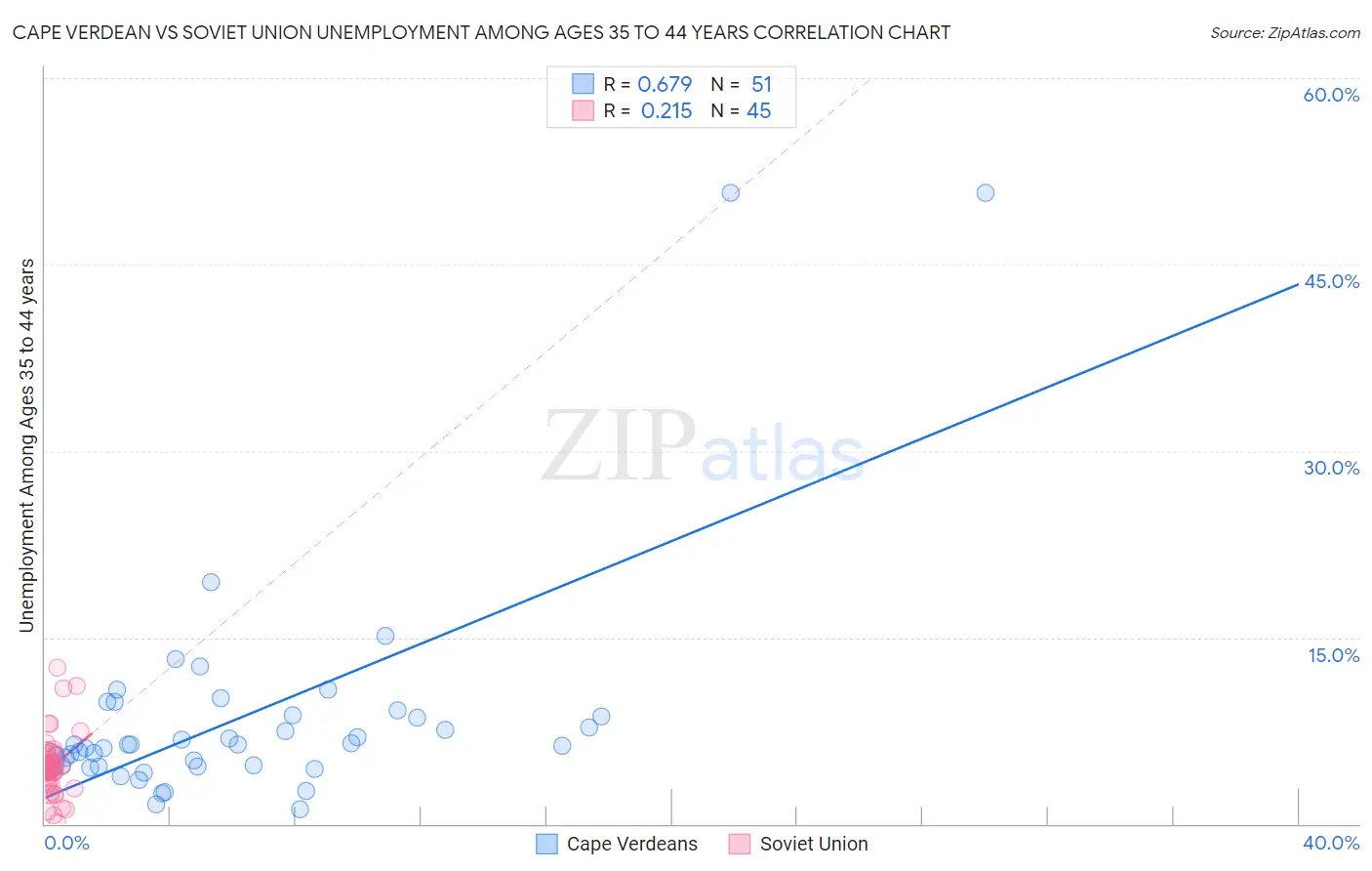 Cape Verdean vs Soviet Union Unemployment Among Ages 35 to 44 years