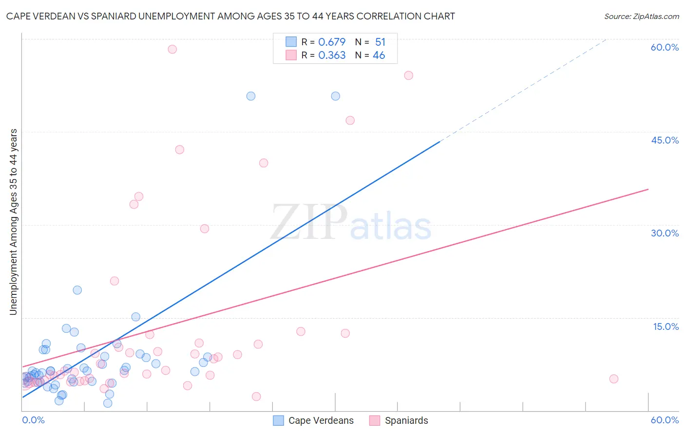 Cape Verdean vs Spaniard Unemployment Among Ages 35 to 44 years