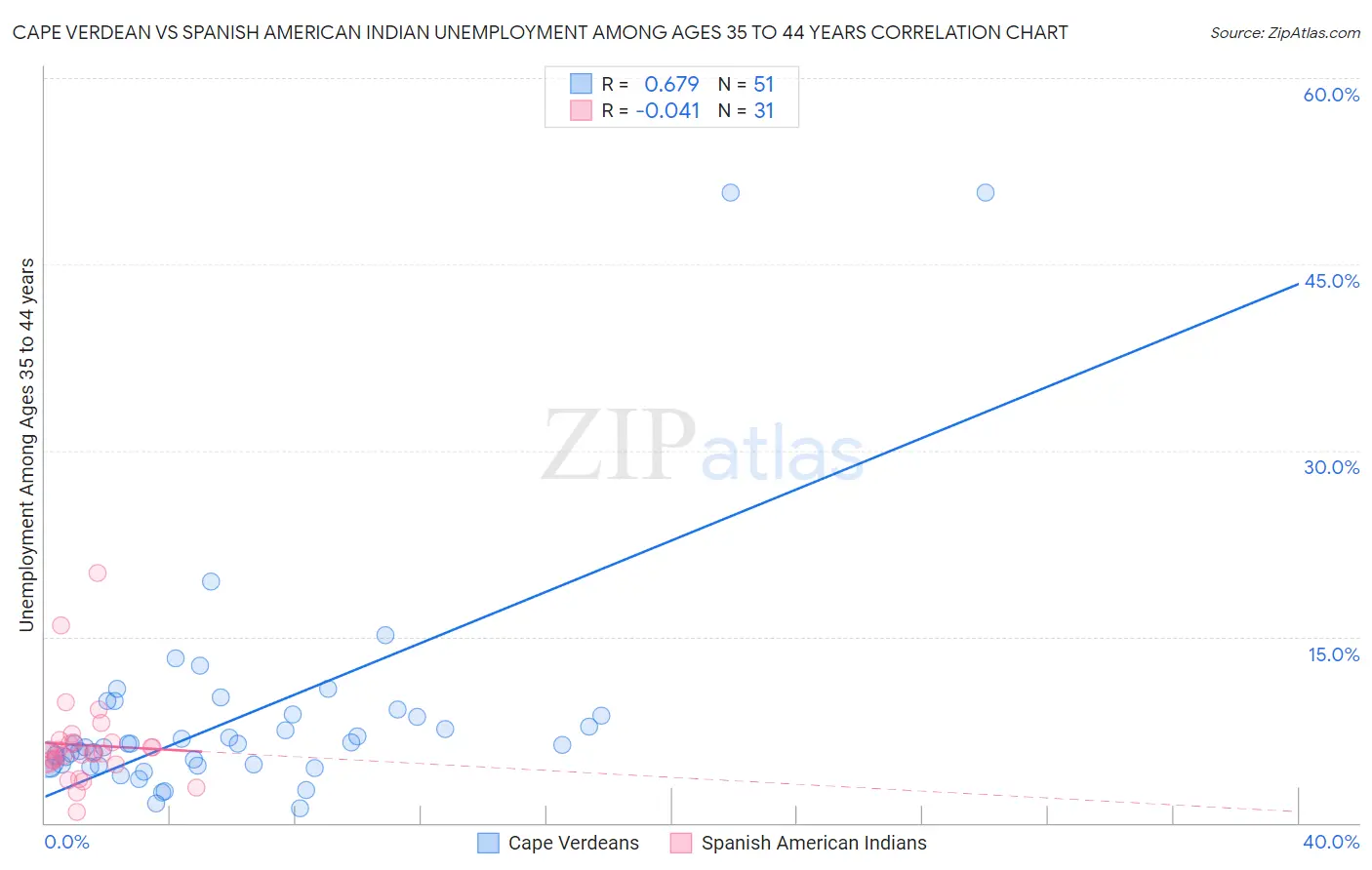 Cape Verdean vs Spanish American Indian Unemployment Among Ages 35 to 44 years