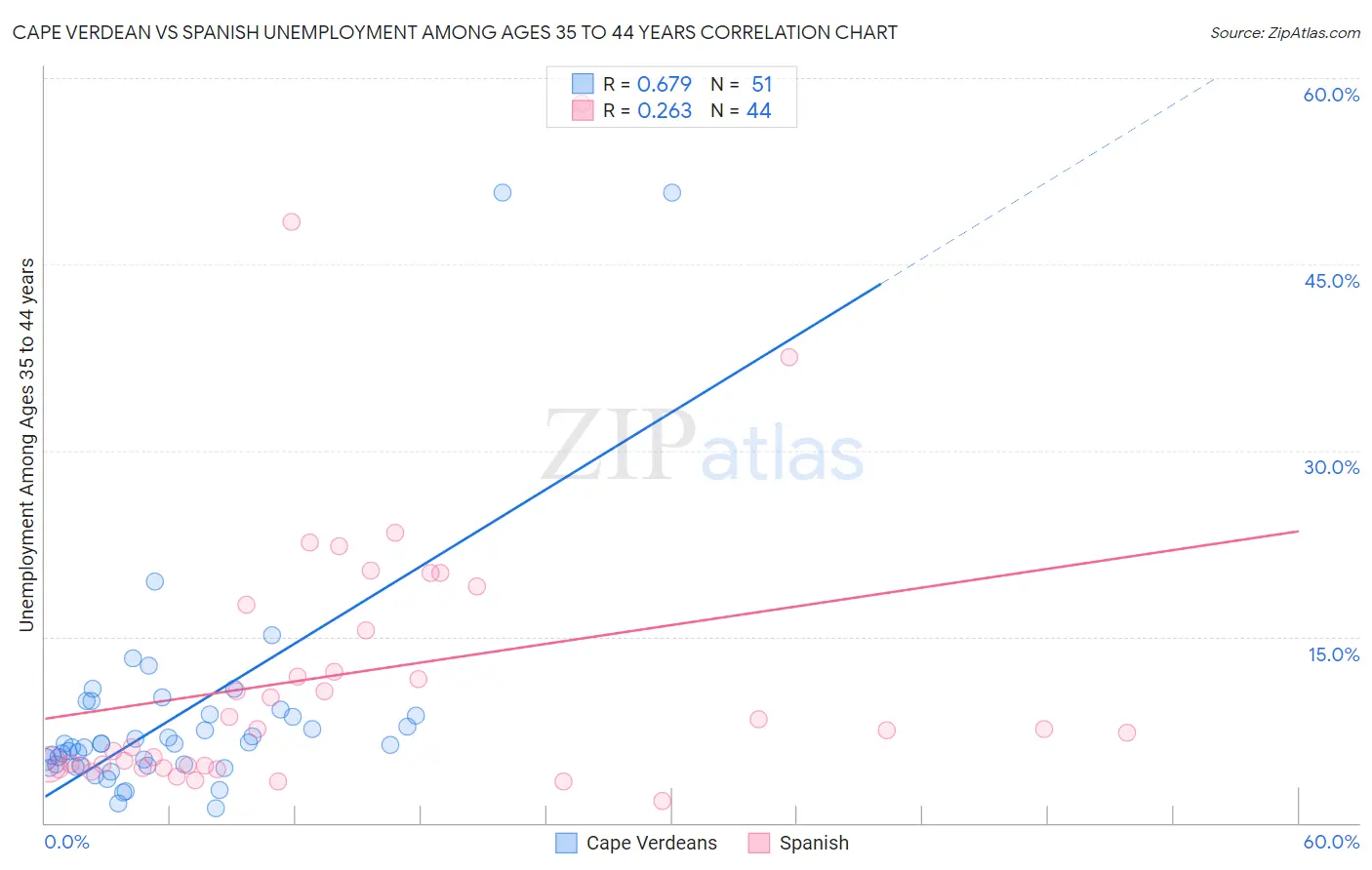 Cape Verdean vs Spanish Unemployment Among Ages 35 to 44 years