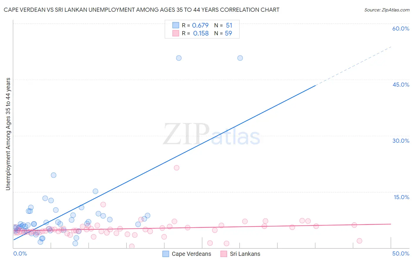 Cape Verdean vs Sri Lankan Unemployment Among Ages 35 to 44 years