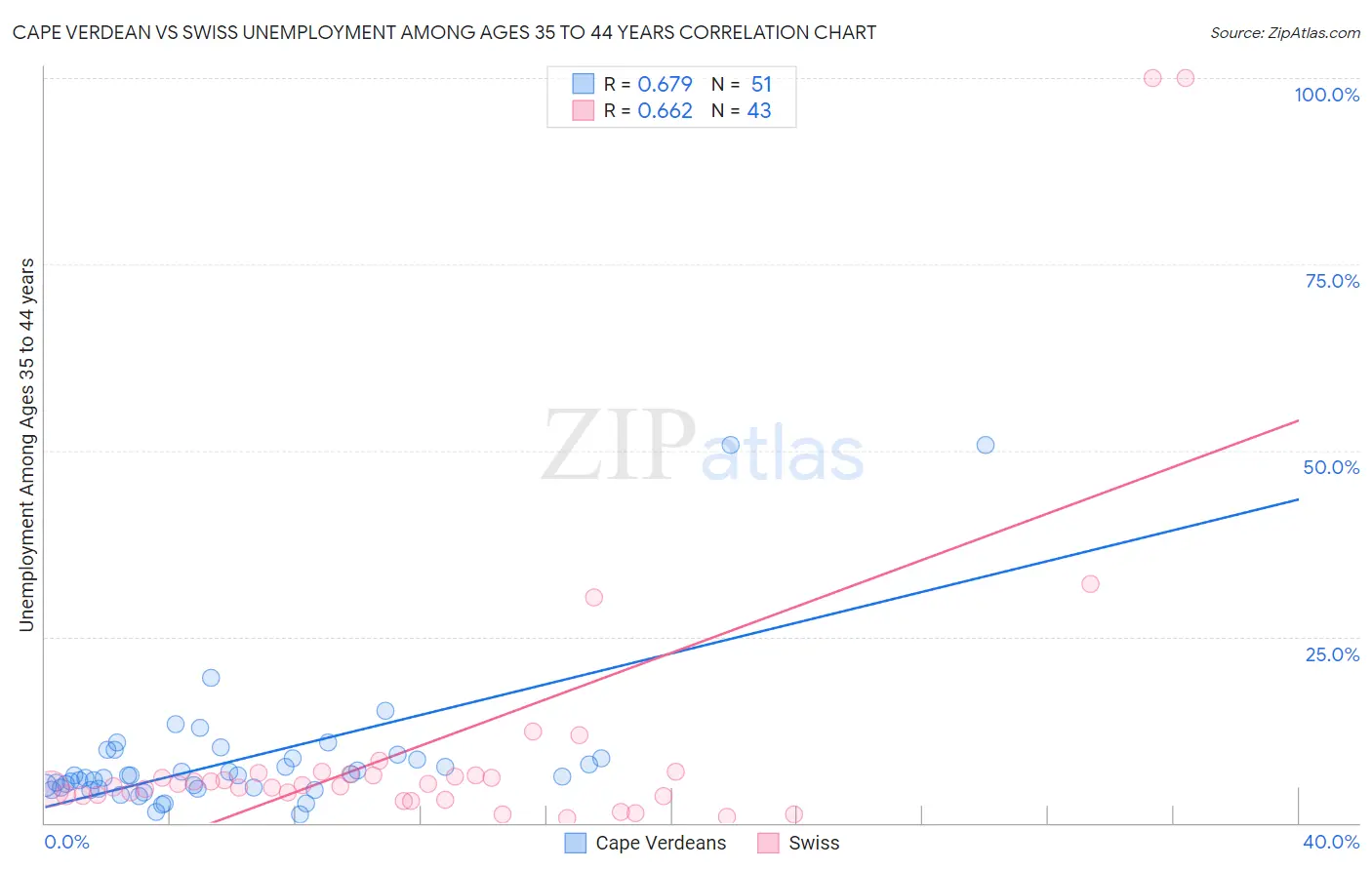 Cape Verdean vs Swiss Unemployment Among Ages 35 to 44 years