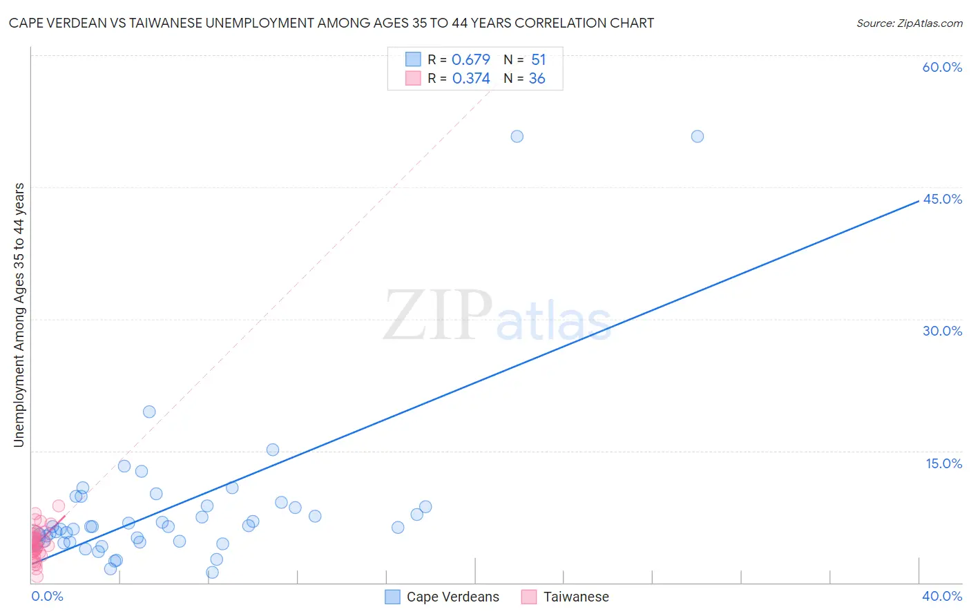 Cape Verdean vs Taiwanese Unemployment Among Ages 35 to 44 years