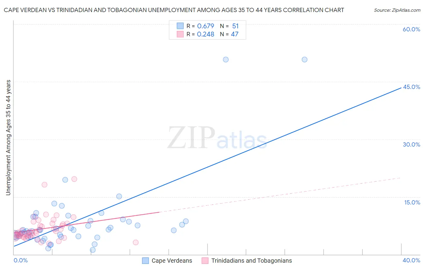 Cape Verdean vs Trinidadian and Tobagonian Unemployment Among Ages 35 to 44 years