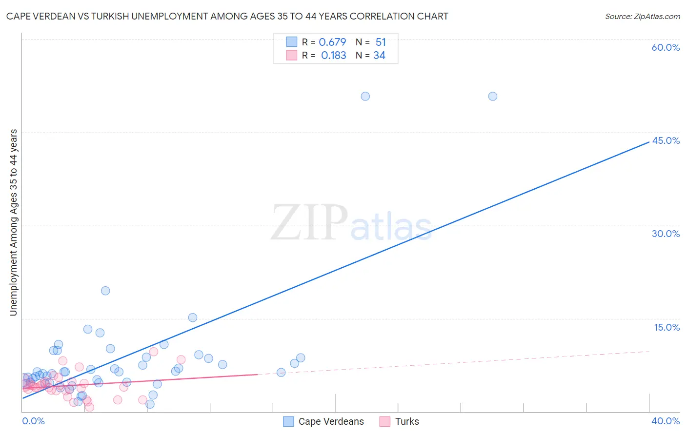 Cape Verdean vs Turkish Unemployment Among Ages 35 to 44 years