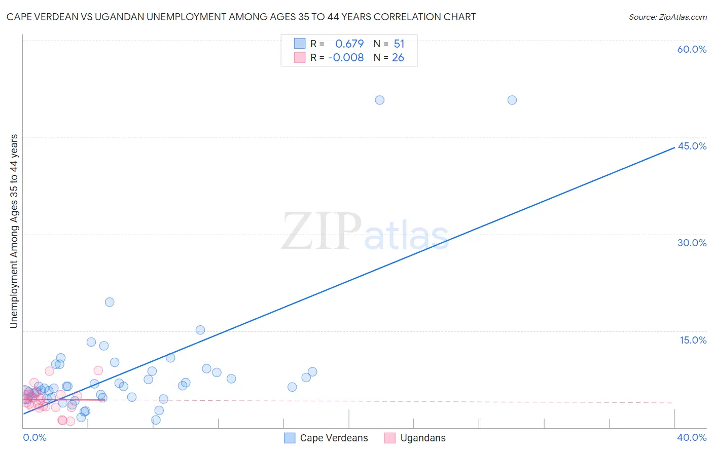 Cape Verdean vs Ugandan Unemployment Among Ages 35 to 44 years