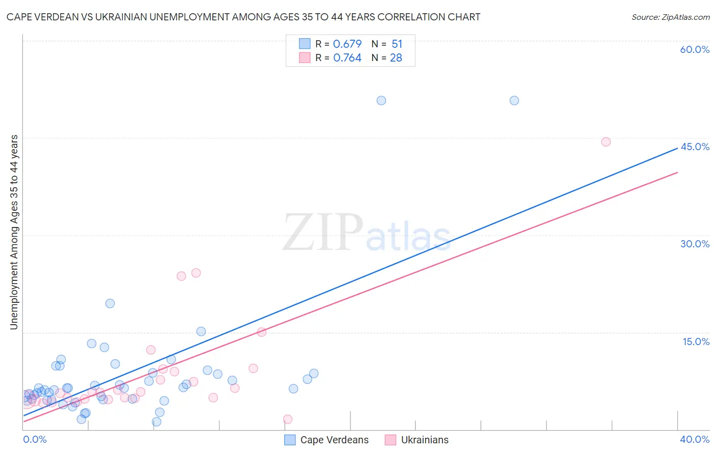 Cape Verdean vs Ukrainian Unemployment Among Ages 35 to 44 years