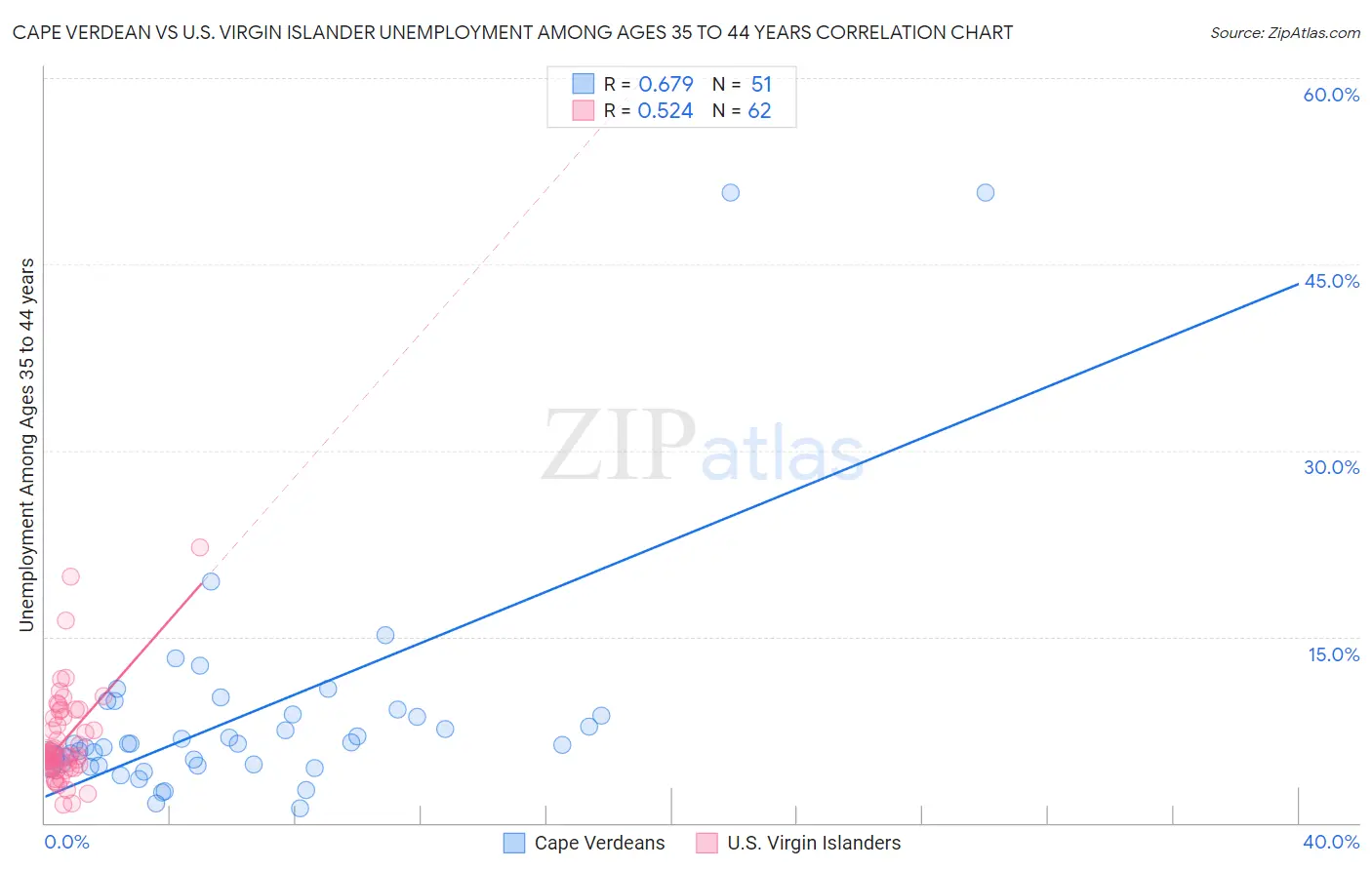 Cape Verdean vs U.S. Virgin Islander Unemployment Among Ages 35 to 44 years