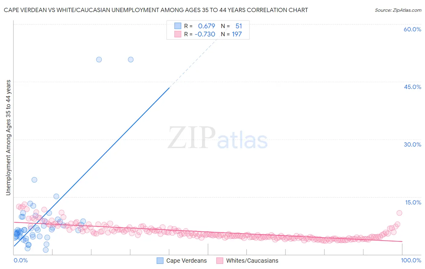 Cape Verdean vs White/Caucasian Unemployment Among Ages 35 to 44 years