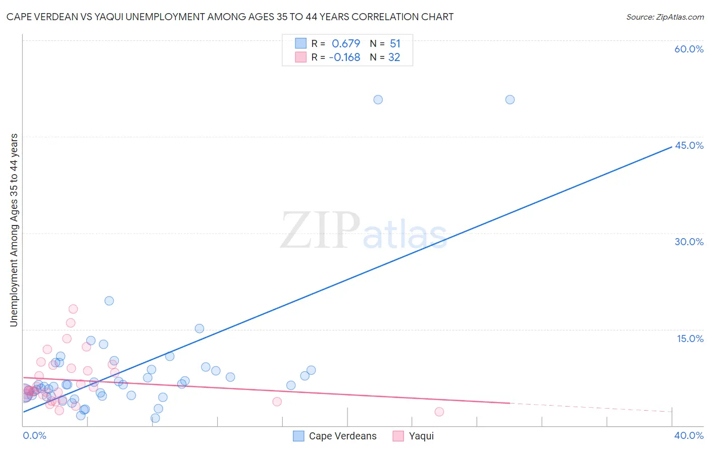 Cape Verdean vs Yaqui Unemployment Among Ages 35 to 44 years