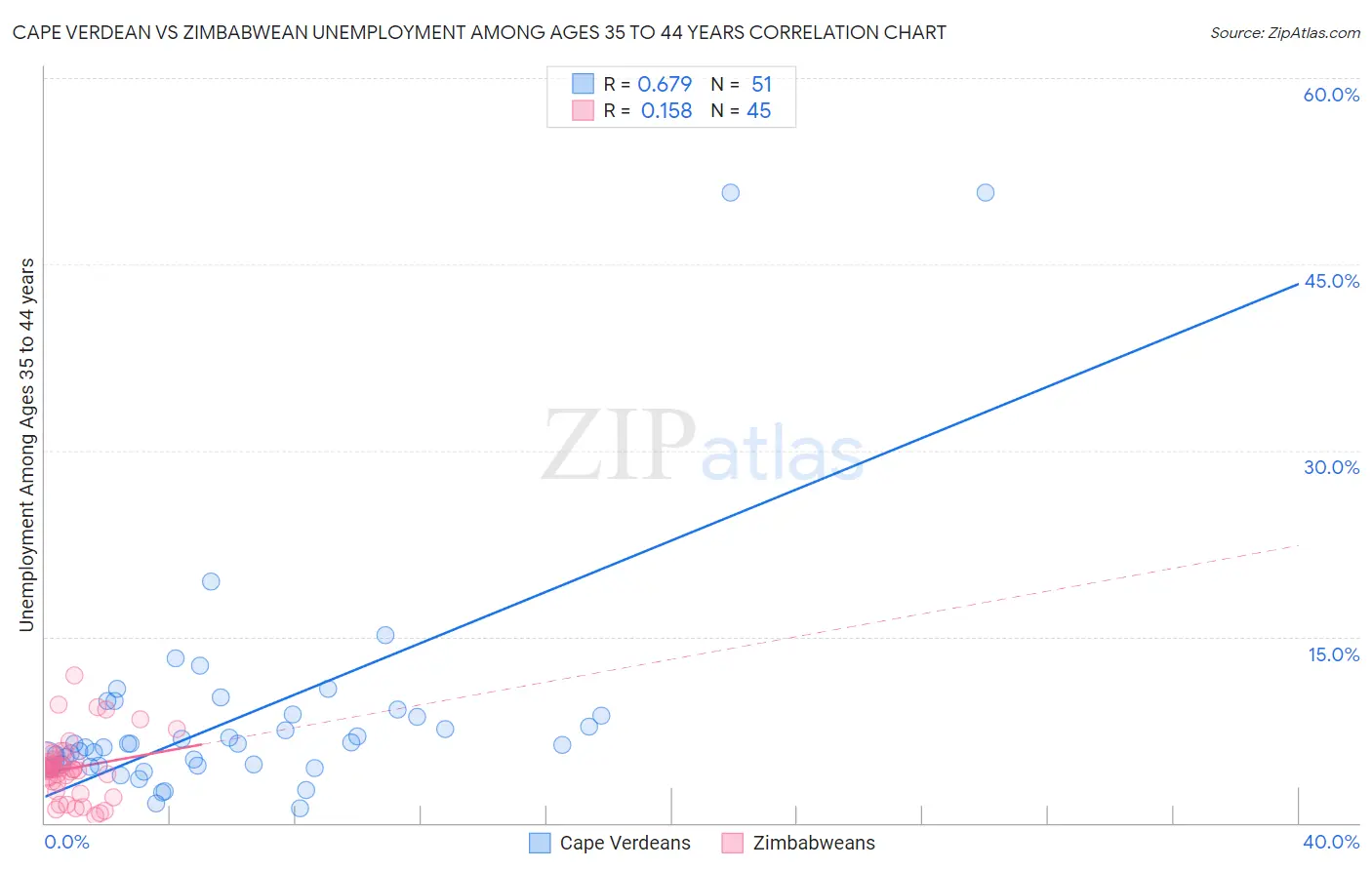 Cape Verdean vs Zimbabwean Unemployment Among Ages 35 to 44 years