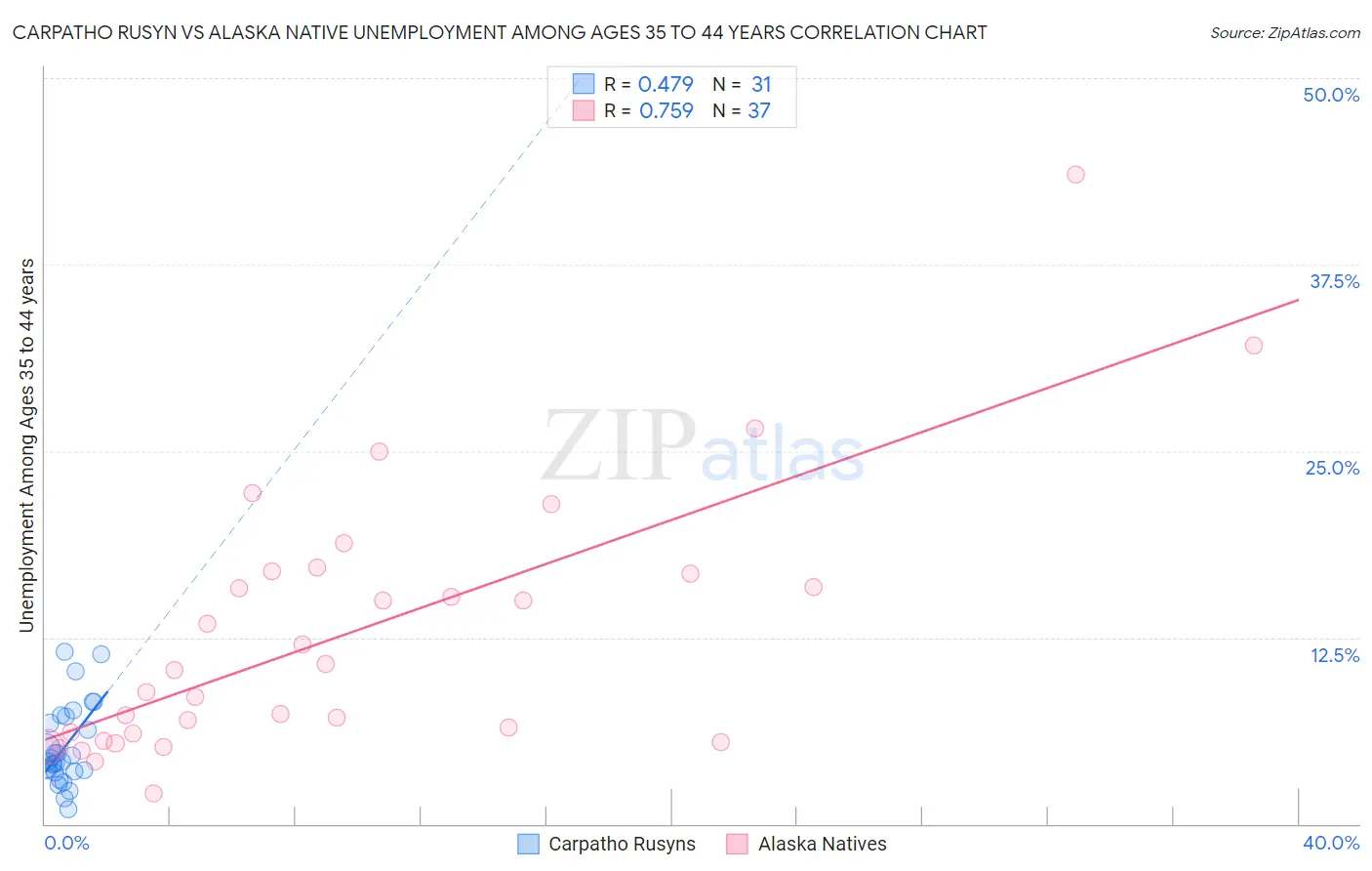 Carpatho Rusyn vs Alaska Native Unemployment Among Ages 35 to 44 years