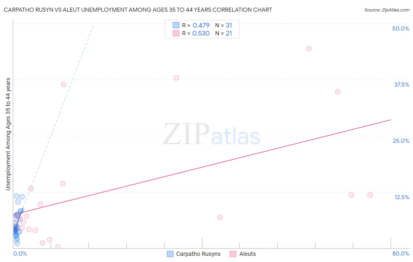 Carpatho Rusyn vs Aleut Unemployment Among Ages 35 to 44 years